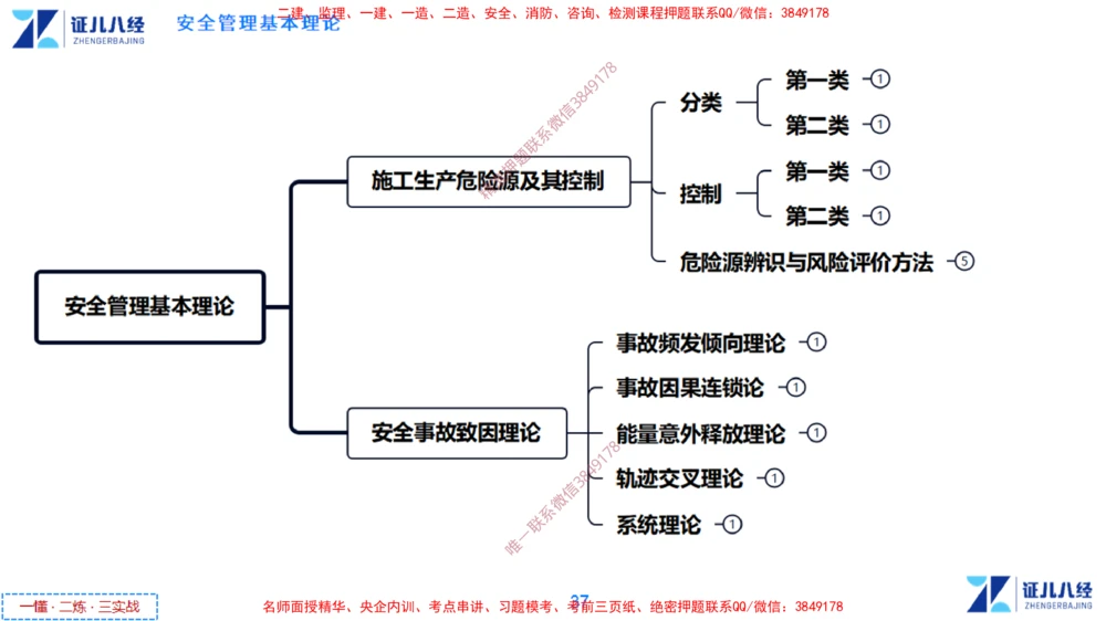 (13)--一建管理点题映射7-无答案版-讲义_2026年一级建造师_2026年一建管理_2025年一建管理SVIP_03-习题精析✿实战特训✿模考通关_54-管理《点题映射班》杨建国ZBJ