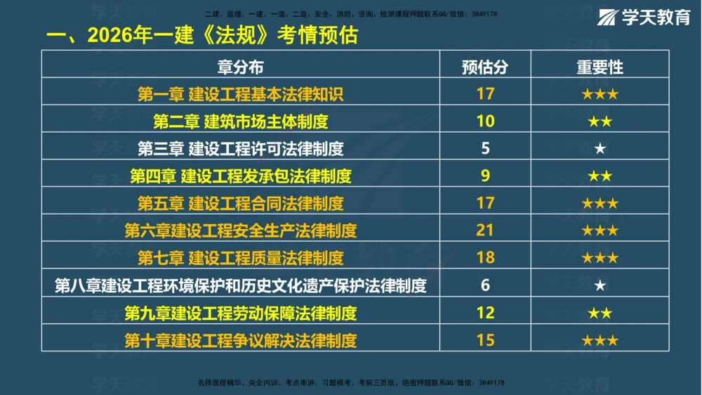 02.2026年一建《法规》强基特训讲义（上）彩色观看版讲义_2026年一级建造师_2026年一建法规_2026年一建法规SVIP_03-习题精析✿实战特训✿模考通关_--配套讲义--_871