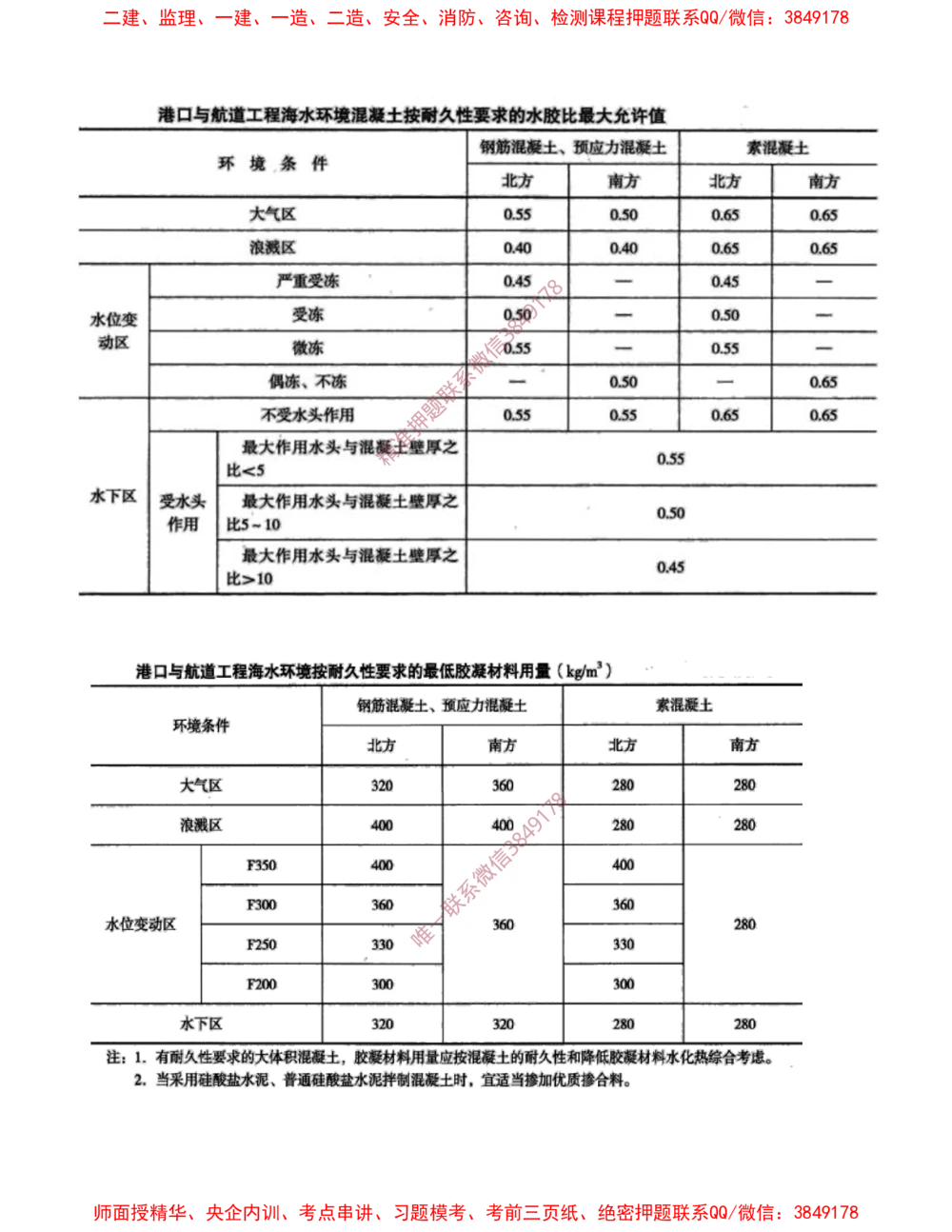 06.06-第1篇-第1章-港口与航道工程专业技术（六）_2026年一级建造师_2026年一建港航_2025年一建港航SVIP_04-冲刺串讲✿考点强化✿小灶集训_01-港航《冲刺串讲班》皮丹丹SMR_667