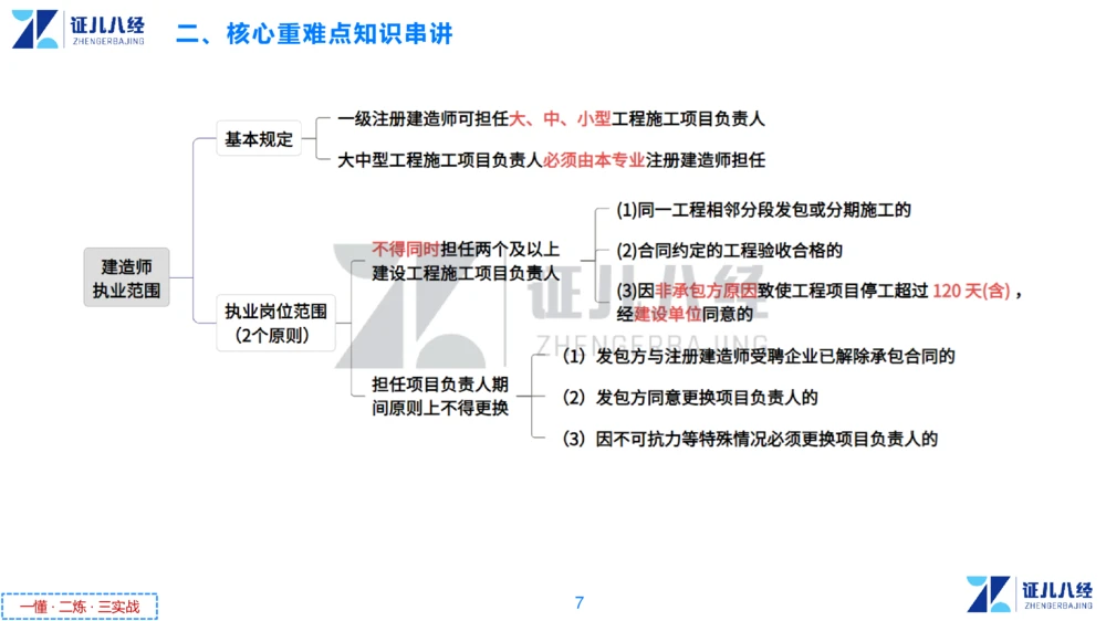 03.一建法规章节精要3-11.14_2026年一级建造师_2026年一建法规_2025年一建法规SVIP_02-基础精讲✿高端面授✿深度强化_11-法规《章节精要课》孙丽萍ZBJ