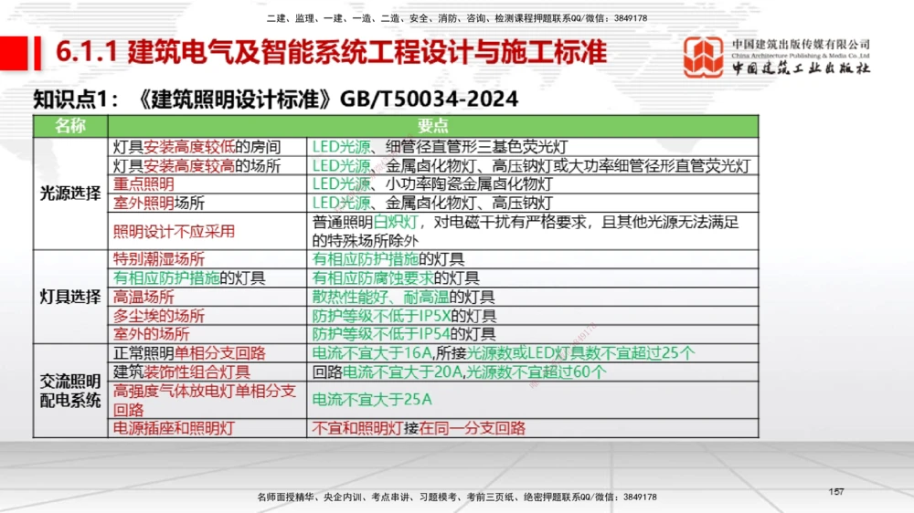 04节2025一建《机电》考前集中直播课_2026年一级建造师_2026年一建机电_2025年一建机电SVIP_04-冲刺串讲✿考点强化✿小灶集训_85-机电《考前集中直播》闫娜JGS_讲义