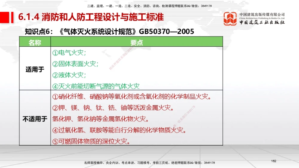 04节2025一建《机电》考前集中直播课_2026年一级建造师_2026年一建机电_2025年一建机电SVIP_04-冲刺串讲✿考点强化✿小灶集训_85-机电《考前集中直播》闫娜JGS_讲义