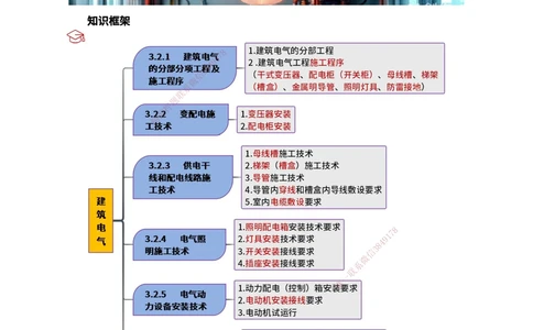 08.建筑电气（1）_2026年一级建造师_2026年一建机电_2025年一建机电SVIP_02-基础精讲✿高端面授✿深度强化_21-机电《3D精讲班》小超人SMR推荐_讲义