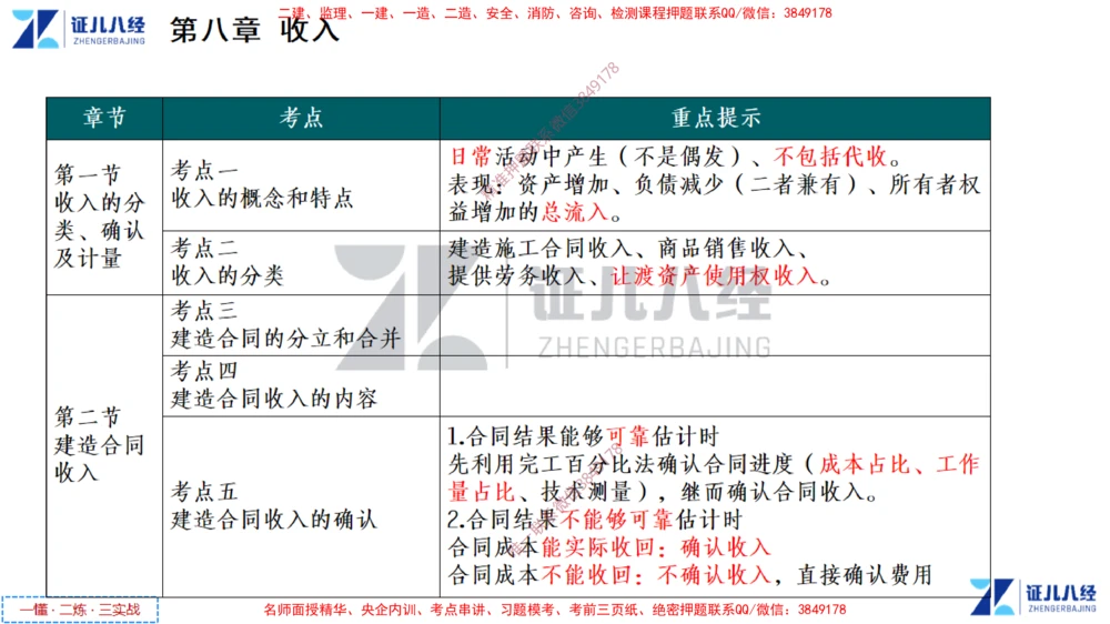 (4)--一建经济点题映射03-讲义_2026年一级建造师_2026年一建经济_2025年一建经济SVIP_03-习题精析✿实战特训✿模考通关_54-经济《点题映射班》张云芳ZBJ
