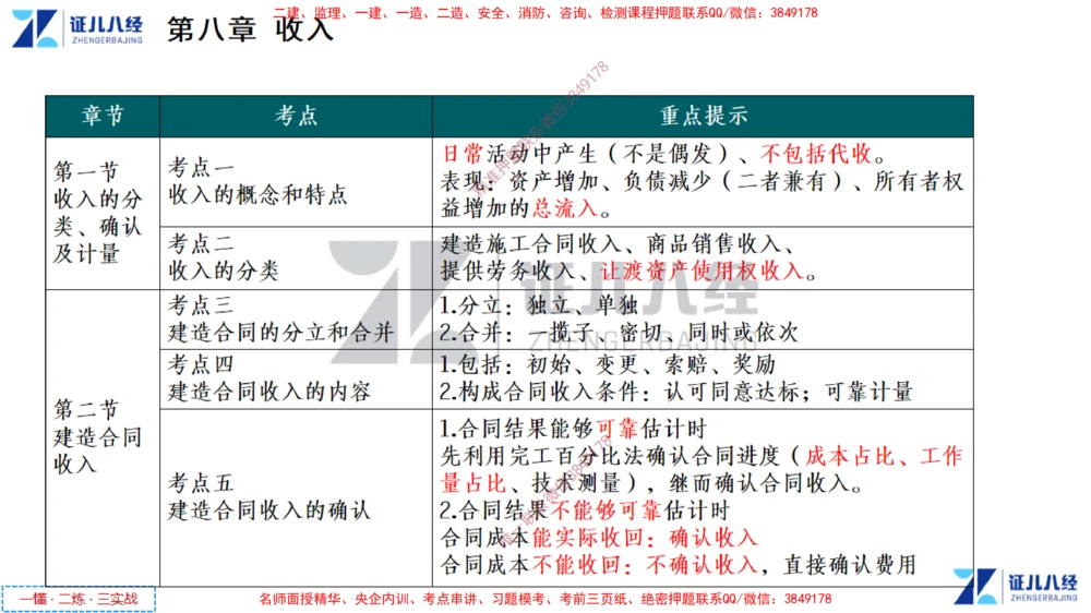 (4)--一建经济点题映射03-讲义_2026年一级建造师_2026年一建经济_2025年一建经济SVIP_03-习题精析✿实战特训✿模考通关_54-经济《点题映射班》张云芳ZBJ