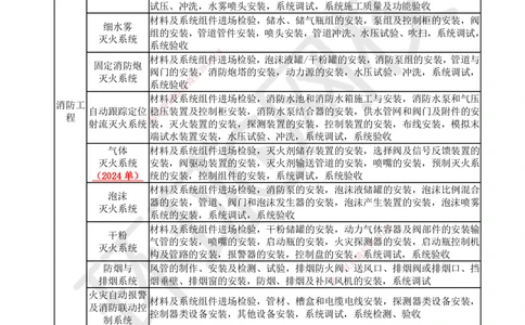 03.2025一建机电直播密训（三）_2026年一级建造师_2026年一建机电_2025年一建机电SVIP_04-冲刺串讲✿考点强化✿小灶集训_40-机电《直播密训班》苏婷HQ推荐