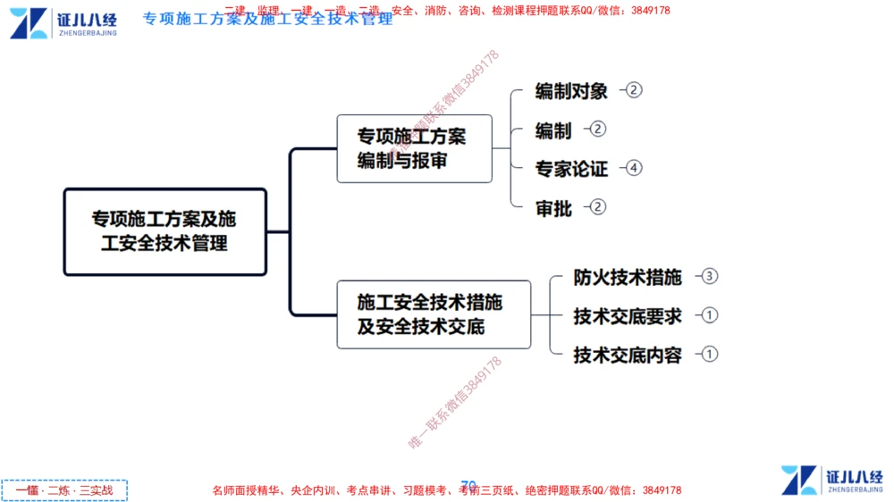 (14)--一建管理点题映射7-答案版-讲义_2026年一级建造师_2026年一建管理_2025年一建管理SVIP_03-习题精析✿实战特训✿模考通关_54-管理《点题映射班》杨建国ZBJ