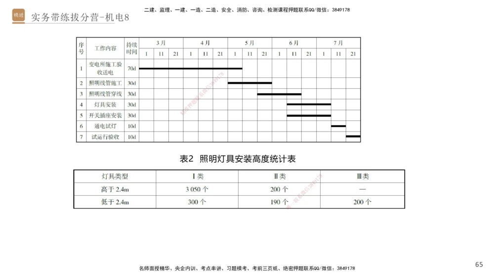 08.2025石莉-实务带练拔分营-机电实务8_2026年一级建造师_2026年一建机电_2025年一建机电SVIP_04-冲刺串讲✿考点强化✿小灶集训_52-机电《实务带练拔分》石莉HX_讲义