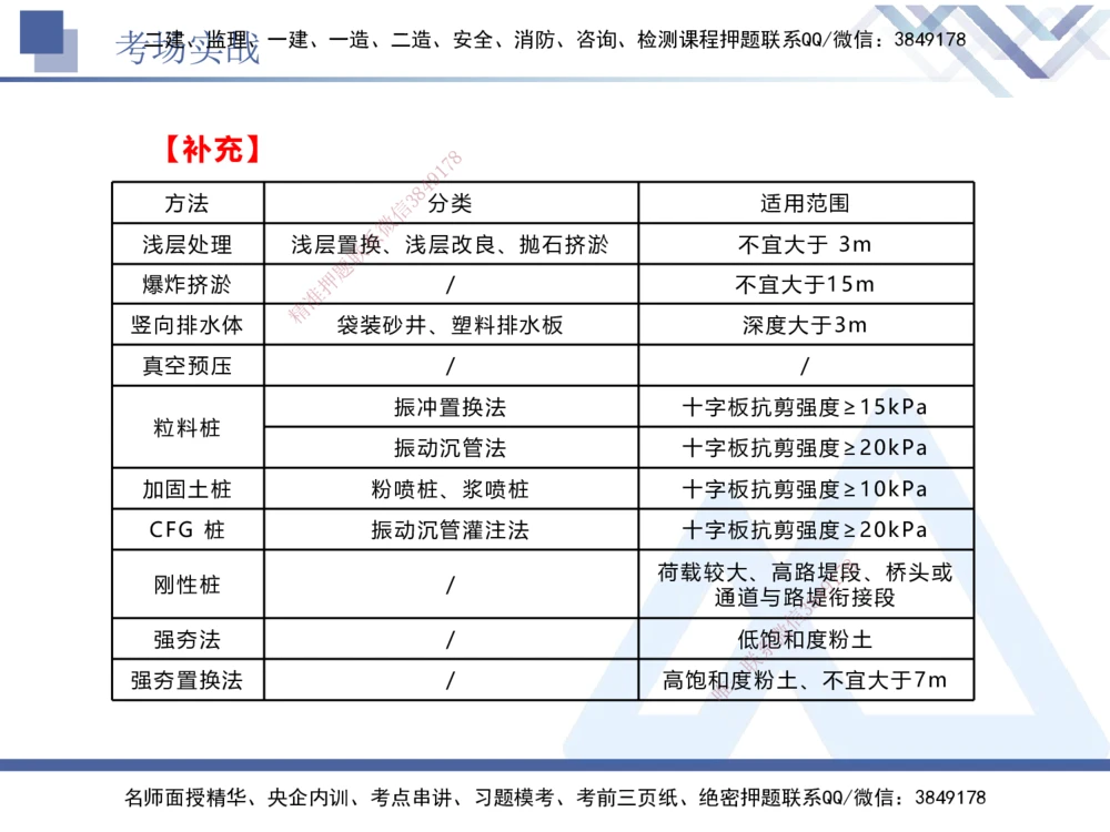 07.2025卢小东-实务带练拔分营-公路实务7_2026年一级建造师_2026年一建公路_2025年一建公路SVIP_04-冲刺串讲✿考点强化✿小灶集训_36-公路《实务带练拔分》卢小东HX_讲义