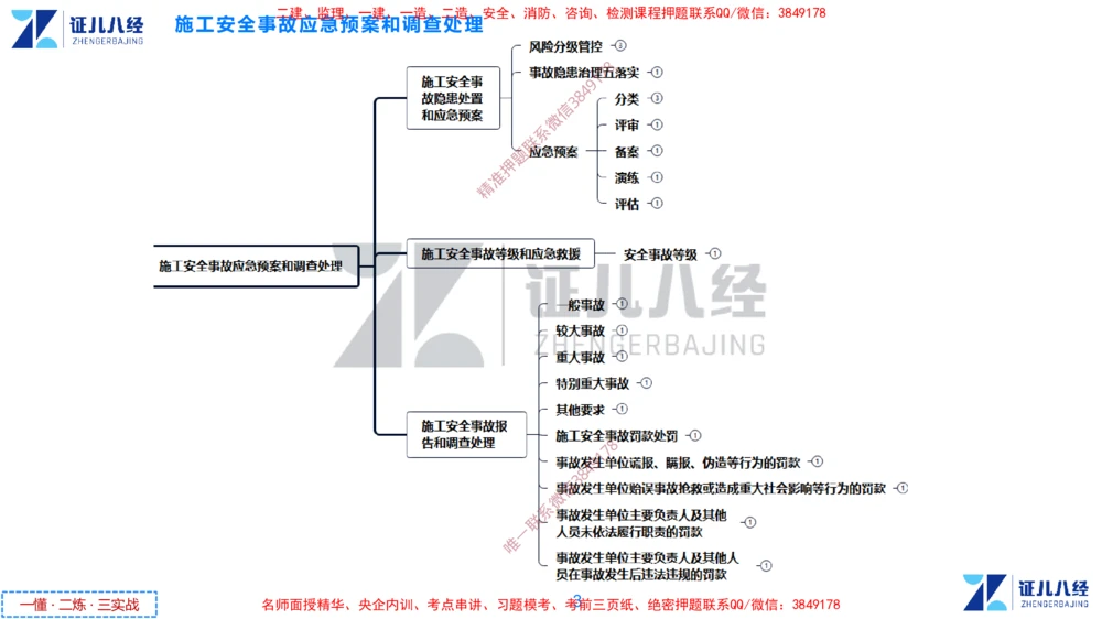(15)--一建管理点题映射8-答案版-讲义_2026年一级建造师_2026年一建管理_2025年一建管理SVIP_03-习题精析✿实战特训✿模考通关_54-管理《点题映射班》杨建国ZBJ