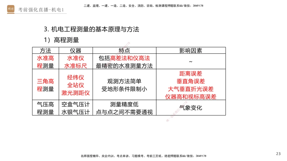 01.2025石莉-考前强化直播-机电实务1_2026年一级建造师_2026年一建机电_2025年一建机电SVIP_04-冲刺串讲✿考点强化✿小灶集训_53-机电《考前强化直播》石莉HX_讲义