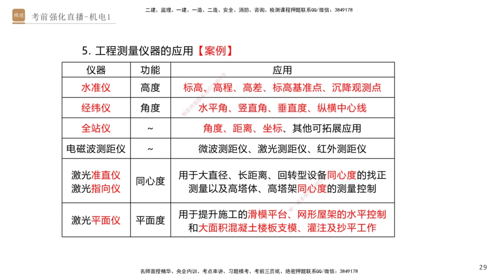 01.2025石莉-考前强化直播-机电实务1_2026年一级建造师_2026年一建机电_2025年一建机电SVIP_04-冲刺串讲✿考点强化✿小灶集训_53-机电《考前强化直播》石莉HX_讲义