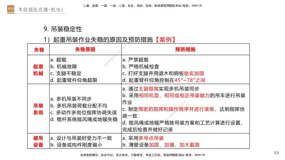 01.2025石莉-考前强化直播-机电实务1_2026年一级建造师_2026年一建机电_2025年一建机电SVIP_04-冲刺串讲✿考点强化✿小灶集训_53-机电《考前强化直播》石莉HX_讲义
