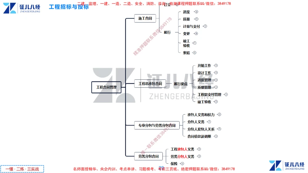 (5)--一建管理点题映射3-无答案版-讲义_2026年一级建造师_2026年一建管理_2025年一建管理SVIP_03-习题精析✿实战特训✿模考通关_54-管理《点题映射班》杨建国ZBJ