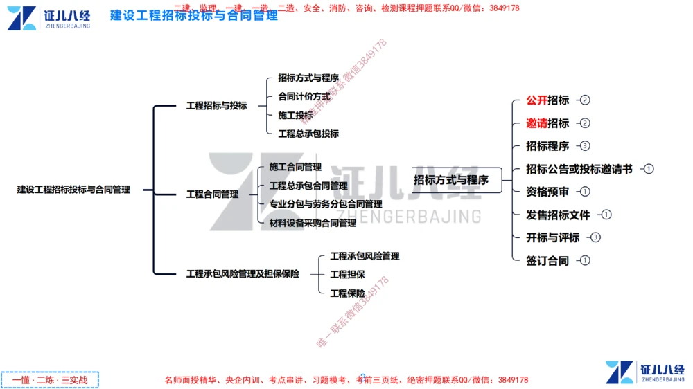 (5)--一建管理点题映射3-无答案版-讲义_2026年一级建造师_2026年一建管理_2025年一建管理SVIP_03-习题精析✿实战特训✿模考通关_54-管理《点题映射班》杨建国ZBJ