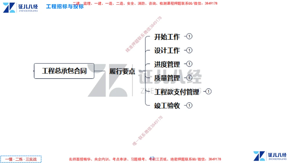 (5)--一建管理点题映射3-无答案版-讲义_2026年一级建造师_2026年一建管理_2025年一建管理SVIP_03-习题精析✿实战特训✿模考通关_54-管理《点题映射班》杨建国ZBJ