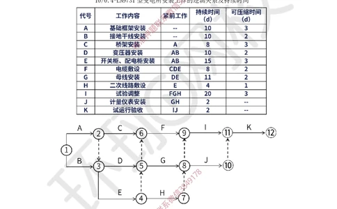 11.2025一建机电案例特训-第11讲-进度管理_2026年一级建造师_2026年一建机电_2025年一建机电SVIP_04-冲刺串讲✿考点强化✿小灶集训_12-机电《案例特训班》赵金凤HQ_讲义