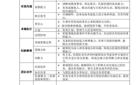 美的集团2007校园招聘核心能力模型060918doc_2025春招题库汇总_银行题库-1_银行全套上岸资料_500套面试话术_05面试话术实例_07案例_实例美的集团-校园招聘-全案实施方案文件（5份文档）