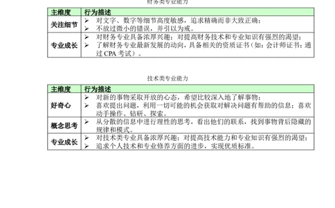 美的集团2007校园招聘核心能力模型060918doc_2025春招题库汇总_银行题库-1_银行全套上岸资料_500套面试话术_05面试话术实例_07案例_实例美的集团-校园招聘-全案实施方案文件（5份文档）