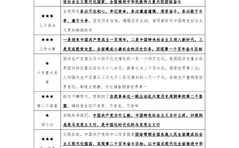 二十大报告重要考点梳理（背诵版）_三桶油_中国石油_中石油笔试(1)_8、时政（全年持续更新）_2023时政全年持续更新_重要会议及文件_20大