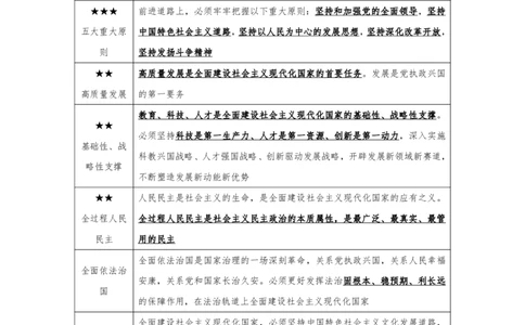 二十大报告重要考点梳理（背诵版）_三桶油_中国石油_中石油笔试(1)_8、时政（全年持续更新）_2023时政全年持续更新_重要会议及文件_20大