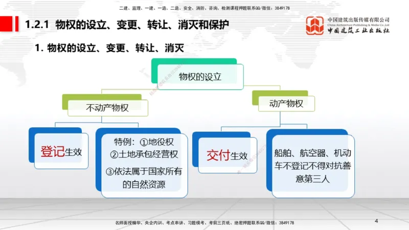 10.30一建《法规》这些考点学了不白学-物权制度_2026年一建法规_2025年一建法规SVIP_02-基础精讲✿高端面授✿深度强化_02-法规《前期全套课》王文静JGS_讲义