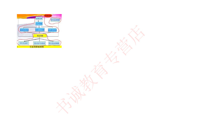 会计专项讲义--管理会计知识点整理知识点讲义整理_2025春招题库汇总_十大行测题库_2023年十大热门题库更新中_09、易考汇总_银行笔试包含专业题_专项讲义