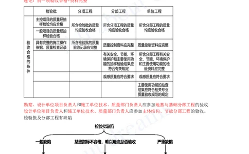 2025-32-第5章-5.3-施工质量控制_2026年一级建造师_2026年一建管理_2025年一建管理SVIP_02-基础精讲✿高端面授✿深度强化_10-管理《天一精讲班》金月、王少杰KL_王少杰_讲义