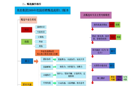实例美的集团-校园招聘实施手册-30页_2025春招题库汇总_银行题库-1_银行全套上岸资料_500套面试话术_05面试话术实例_07案例