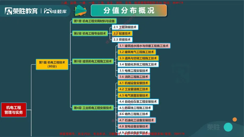 2.1工程测量技术（PPT版）_2026年一级建造师_2026年一建机电_2025年一建机电SVIP_02-基础精讲✿高端面授✿深度强化_12-机电《教材精讲班》王峰RS推荐_讲义