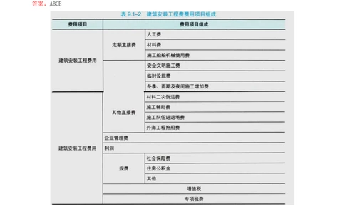 09.09-第3篇-第9章-施工成本管理-第10章-施工安全管理-第11章-绿色建造及施工现场环境管理_2026年一级建造师_2026年一建港航_2025年一建港航SVIP_03-习题精析✿实战特训✿模考通关