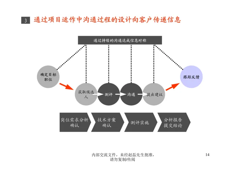 招聘方法和策略招聘篦系疹程系列1-如何招聘湮售人才_2025春招题库汇总_银行题库-1_银行全套上岸资料_500套面试话术_05面试话术实例_03招聘方法和策略