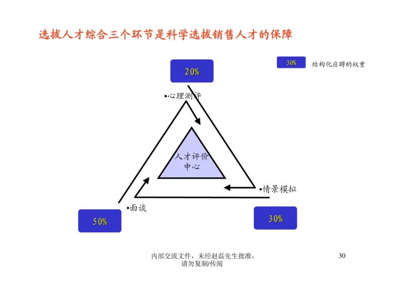 招聘方法和策略招聘篦系疹程系列1-如何招聘湮售人才_2025春招题库汇总_银行题库-1_银行全套上岸资料_500套面试话术_05面试话术实例_03招聘方法和策略