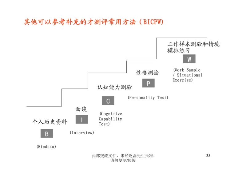 招聘方法和策略招聘篦系疹程系列1-如何招聘湮售人才_2025春招题库汇总_银行题库-1_银行全套上岸资料_500套面试话术_05面试话术实例_03招聘方法和策略