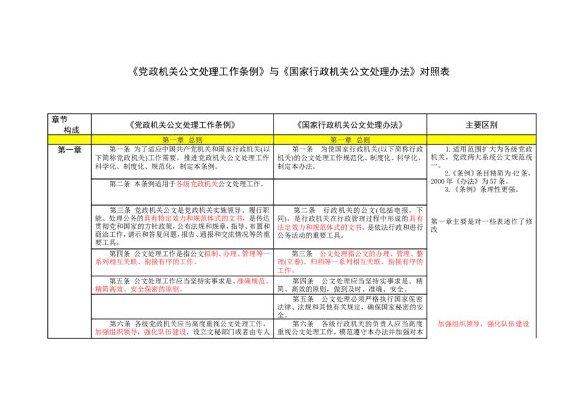 《党政机关公文处理工作条例》与《国家行政机关公文处理办法》对照表_2025春招题库汇总_国企综合题库_1、国企招聘考试------笔试资料_综合写作_公文写作全套必过复习资料。_公文写作