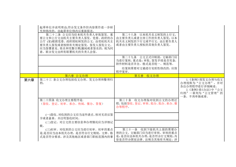《党政机关公文处理工作条例》与《国家行政机关公文处理办法》对照表_2025春招题库汇总_国企综合题库_1、国企招聘考试------笔试资料_综合写作_公文写作全套必过复习资料。_公文写作