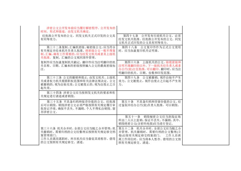 《党政机关公文处理工作条例》与《国家行政机关公文处理办法》对照表_2025春招题库汇总_国企综合题库_1、国企招聘考试------笔试资料_综合写作_公文写作全套必过复习资料。_公文写作