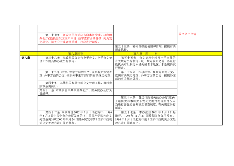 《党政机关公文处理工作条例》与《国家行政机关公文处理办法》对照表_2025春招题库汇总_国企综合题库_1、国企招聘考试------笔试资料_综合写作_公文写作全套必过复习资料。_公文写作