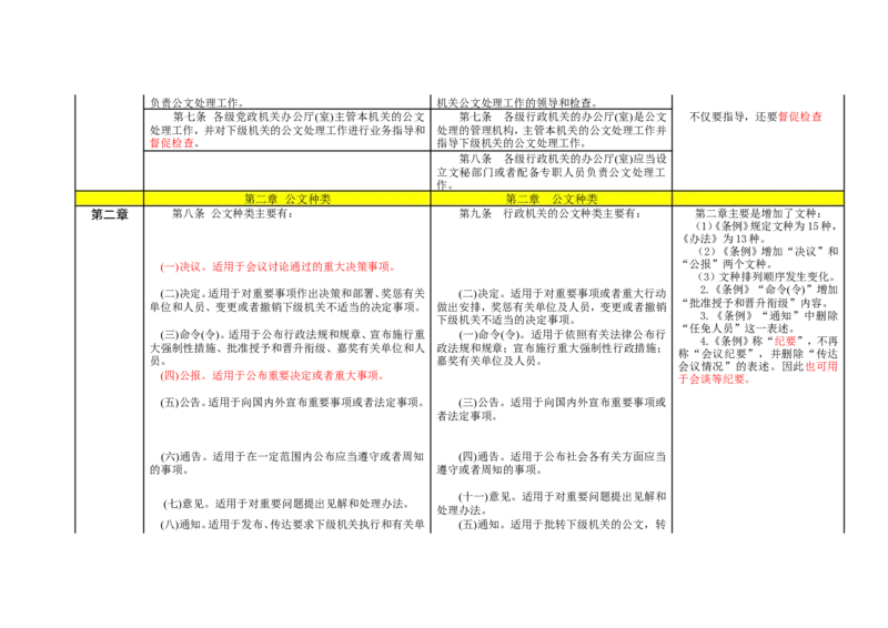 《党政机关公文处理工作条例》与《国家行政机关公文处理办法》对照表_2025春招题库汇总_国企综合题库_1、国企招聘考试------笔试资料_综合写作_公文写作全套必过复习资料。_公文写作