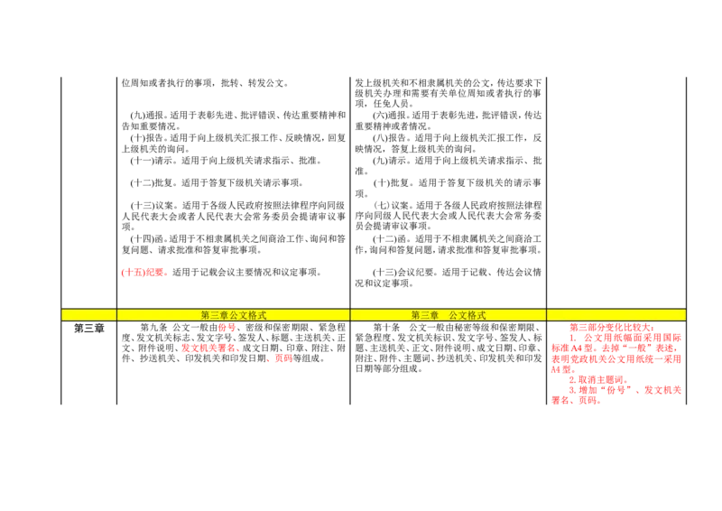 《党政机关公文处理工作条例》与《国家行政机关公文处理办法》对照表_2025春招题库汇总_国企综合题库_1、国企招聘考试------笔试资料_综合写作_公文写作全套必过复习资料。_公文写作