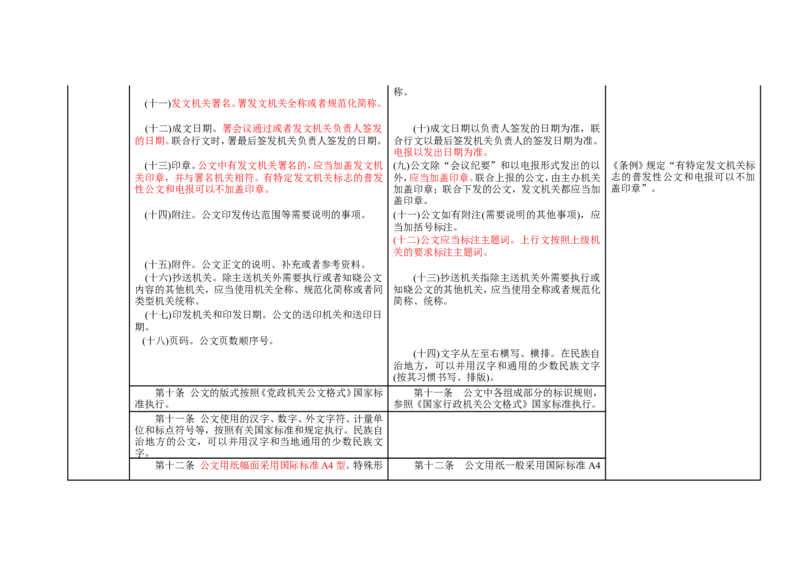 《党政机关公文处理工作条例》与《国家行政机关公文处理办法》对照表_2025春招题库汇总_国企综合题库_1、国企招聘考试------笔试资料_综合写作_公文写作全套必过复习资料。_公文写作