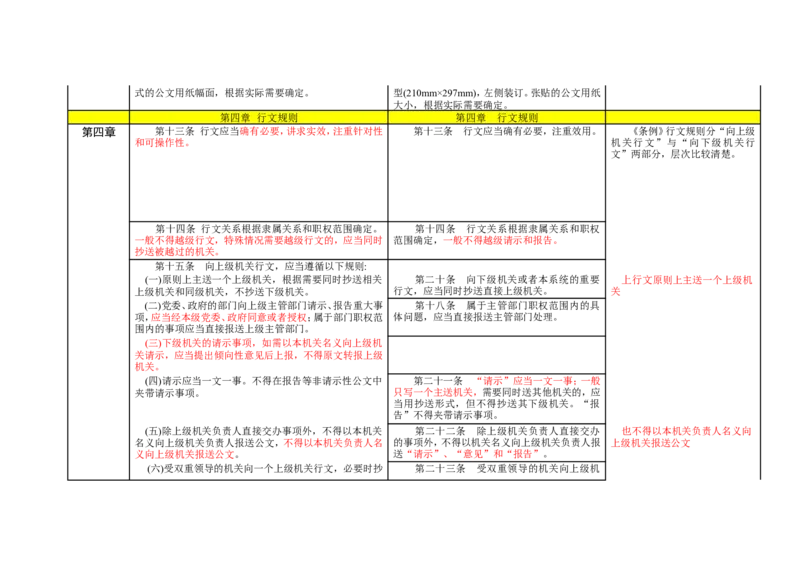 《党政机关公文处理工作条例》与《国家行政机关公文处理办法》对照表_2025春招题库汇总_国企综合题库_1、国企招聘考试------笔试资料_综合写作_公文写作全套必过复习资料。_公文写作
