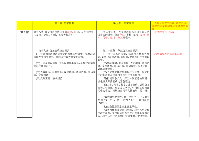 《党政机关公文处理工作条例》与《国家行政机关公文处理办法》对照表_2025春招题库汇总_国企综合题库_1、国企招聘考试------笔试资料_综合写作_公文写作全套必过复习资料。_公文写作