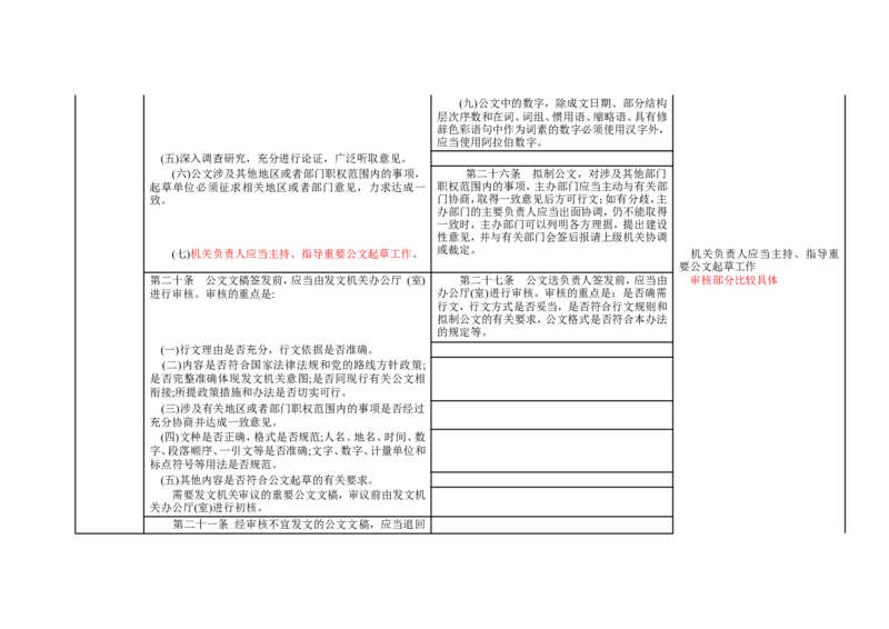 《党政机关公文处理工作条例》与《国家行政机关公文处理办法》对照表_2025春招题库汇总_国企综合题库_1、国企招聘考试------笔试资料_综合写作_公文写作全套必过复习资料。_公文写作