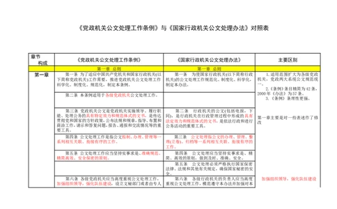《党政机关公文处理工作条例》与《国家行政机关公文处理办法》对照表_2025春招题库汇总_国企综合题库_1、国企招聘考试------笔试资料_综合写作_公文写作全套必过复习资料。_公文写作