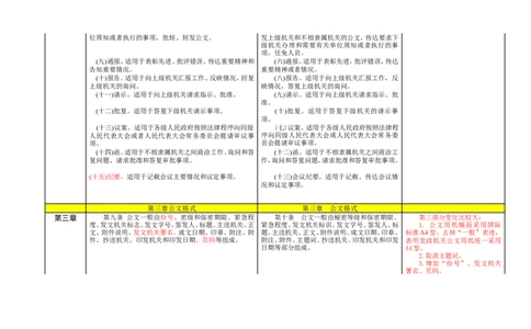 《党政机关公文处理工作条例》与《国家行政机关公文处理办法》对照表_2025春招题库汇总_国企综合题库_1、国企招聘考试------笔试资料_综合写作_公文写作全套必过复习资料。_公文写作