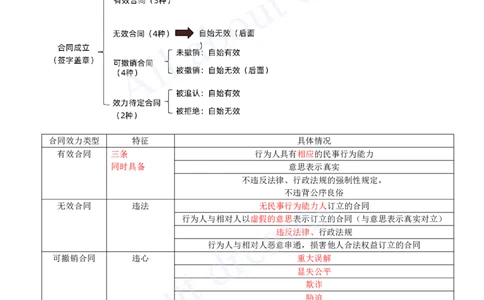 2025-30-第5章-5.1-合同的基本规定（二）_2026年一建法规_2025年一建法规SVIP_02-基础精讲✿高端面授✿深度强化_10-法规《天一精讲班》王欣KL_讲义