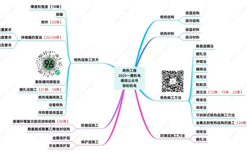 17-绝热工程25一建_2026年一级建造师_2026年一建机电_2025年一建机电SVIP_02-基础精讲✿高端面授✿深度强化_30-机电《全系VIP班》劲松SMR_04.思维拓展导图