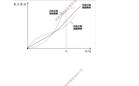 09.09-计算题-11-施工成本控制方法（挣值法）_2026年一级建造师_2026年一建管理_2025年一建管理SVIP_03-习题精析✿实战特训✿模考通关_38-管理《高频考题400题》关宇SMR