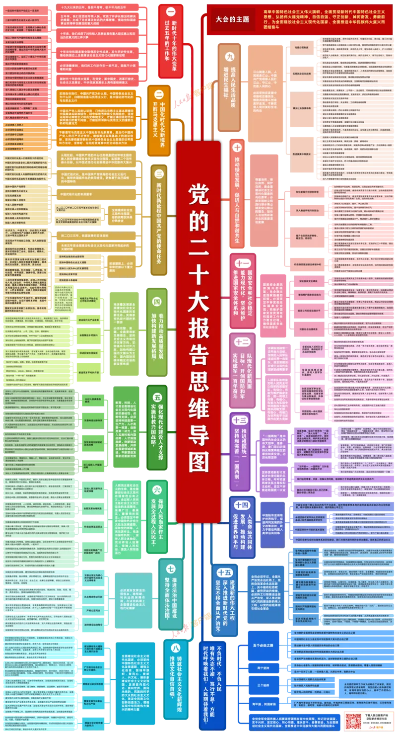 党的20大报告思维导图_三桶油_中国石油_中石油笔试(1)_8、时政（全年持续更新）_2023时政全年持续更新_重要会议及文件_20大